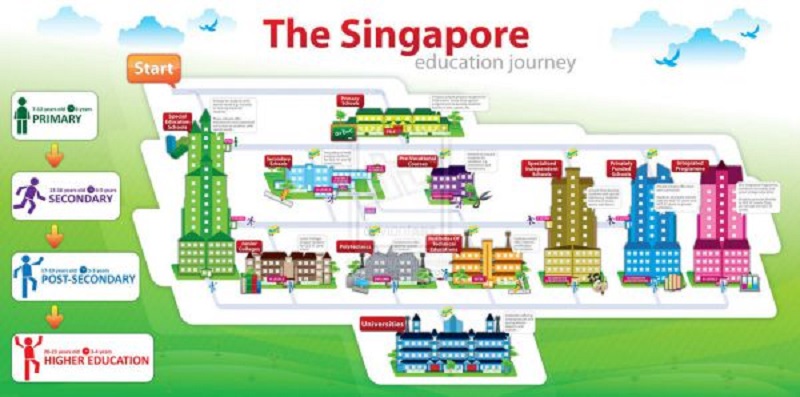 Hệ thống giáo dục tại Singapore